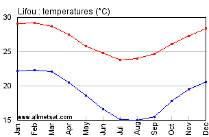 Lifou New Caledonia Annual Temperature Graph